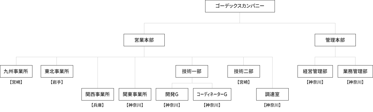 ゴーデックスカンパニー　組織図