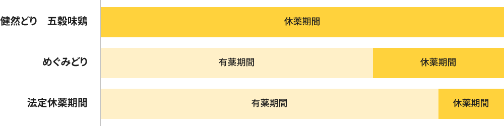 休薬期間の比較