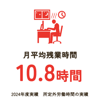 月平均残業時間