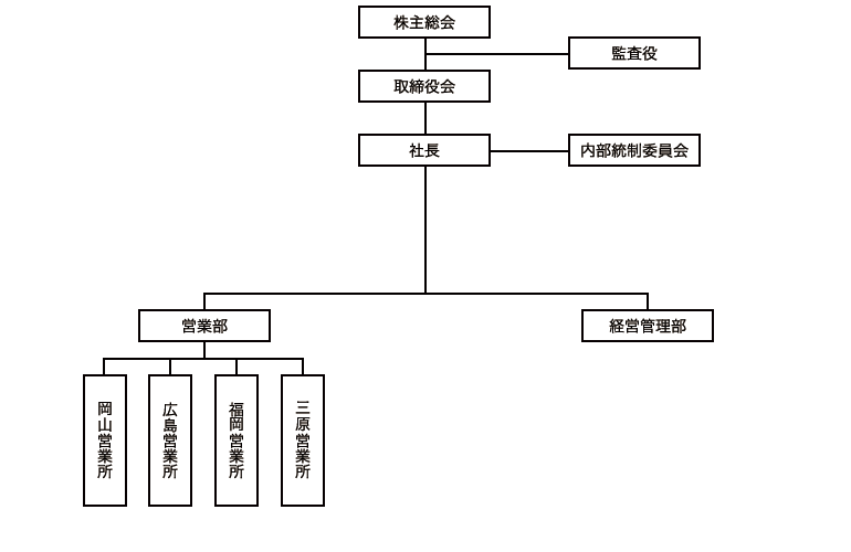 組織図