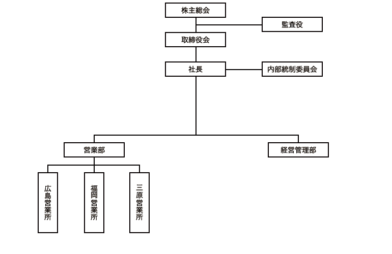 組織図